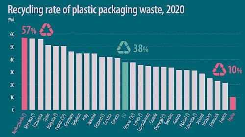 recycling rate of plastic packaging waste eu
